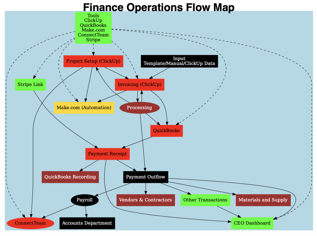 finance workflow- Built by Talpur.ai